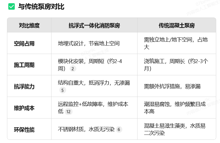 抗浮式一體化消防泵房與傳統(tǒng)消防泵房的區(qū)別 抗浮式一體化消防泵房與傳統(tǒng)消防泵房的區(qū)別